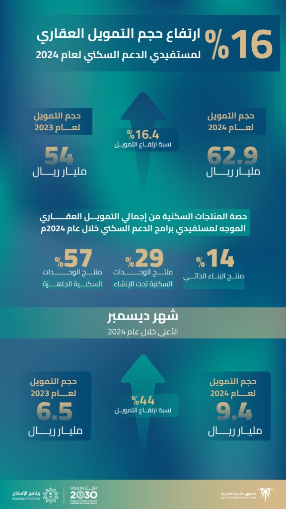 الصندوق العقاري ارتفاع - القمة للمقاولات العامة